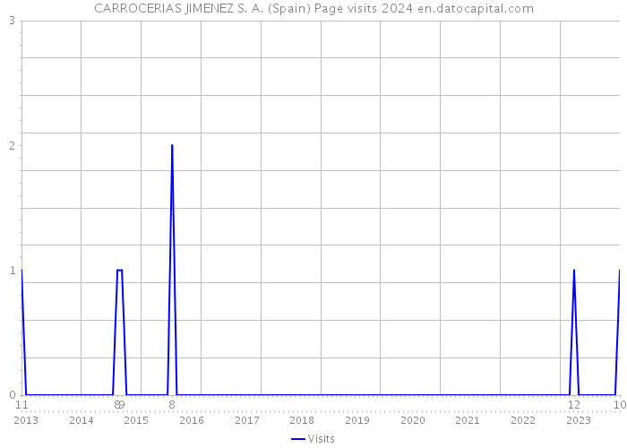 CARROCERIAS JIMENEZ S. A. (Spain) Page visits 2024 