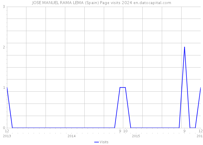 JOSE MANUEL RAMA LEMA (Spain) Page visits 2024 