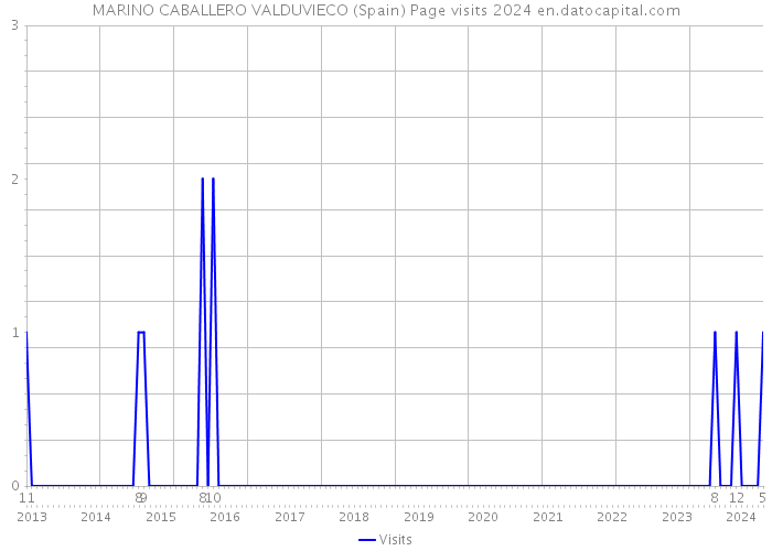 MARINO CABALLERO VALDUVIECO (Spain) Page visits 2024 