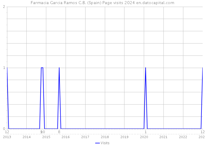 Farmacia Garcia Ramos C.B. (Spain) Page visits 2024 
