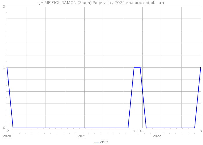 JAIME FIOL RAMON (Spain) Page visits 2024 