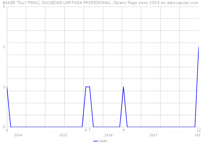 BAKER TILLY FMAC, SOCIEDAD LIMITADA PROFESIONAL. (Spain) Page visits 2024 