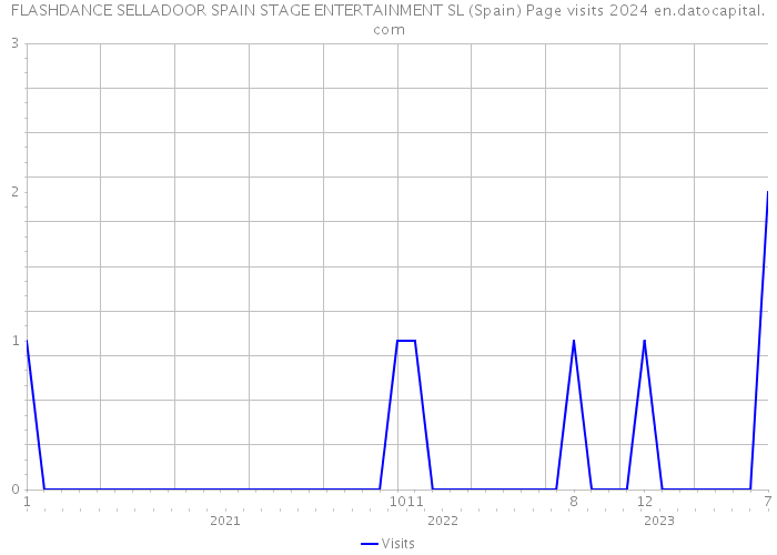 FLASHDANCE SELLADOOR SPAIN STAGE ENTERTAINMENT SL (Spain) Page visits 2024 