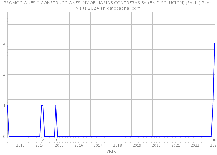 PROMOCIONES Y CONSTRUCCIONES INMOBILIARIAS CONTRERAS SA (EN DISOLUCION) (Spain) Page visits 2024 