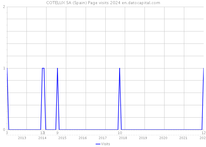 COTELUX SA (Spain) Page visits 2024 