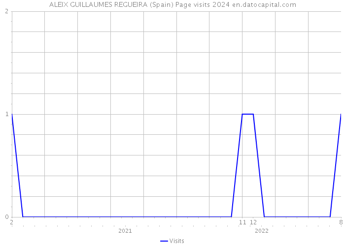 ALEIX GUILLAUMES REGUEIRA (Spain) Page visits 2024 