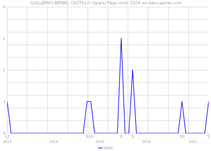 GUILLERMO BERBEL CASTILLO (Spain) Page visits 2024 