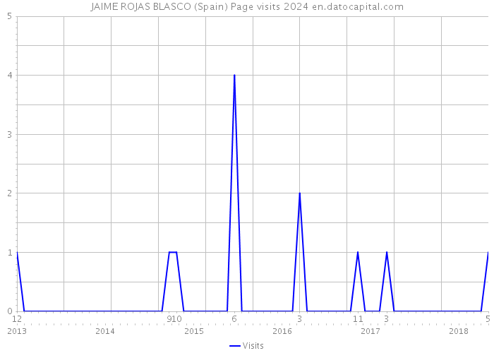 JAIME ROJAS BLASCO (Spain) Page visits 2024 