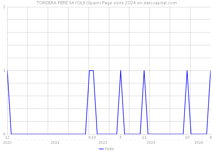 TORDERA PERE SAYOLS (Spain) Page visits 2024 