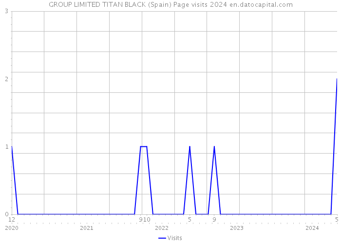 GROUP LIMITED TITAN BLACK (Spain) Page visits 2024 