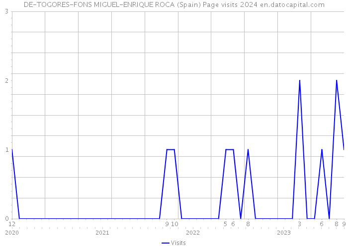 DE-TOGORES-FONS MIGUEL-ENRIQUE ROCA (Spain) Page visits 2024 