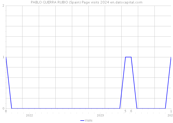 PABLO GUERRA RUBIO (Spain) Page visits 2024 