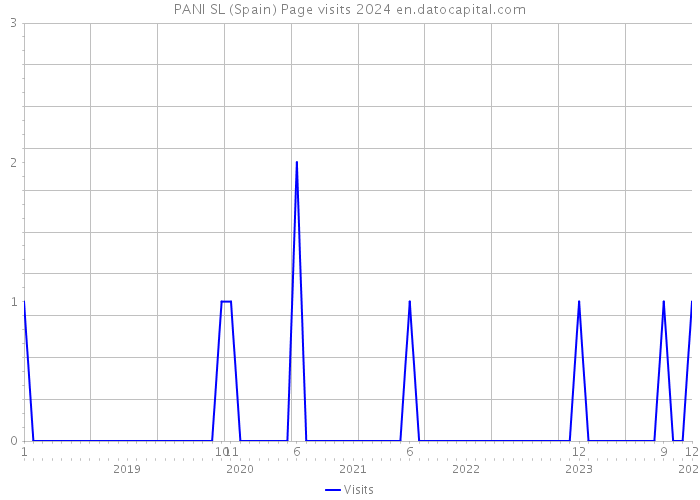 PANI SL (Spain) Page visits 2024 