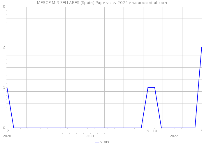 MERCE MIR SELLARES (Spain) Page visits 2024 