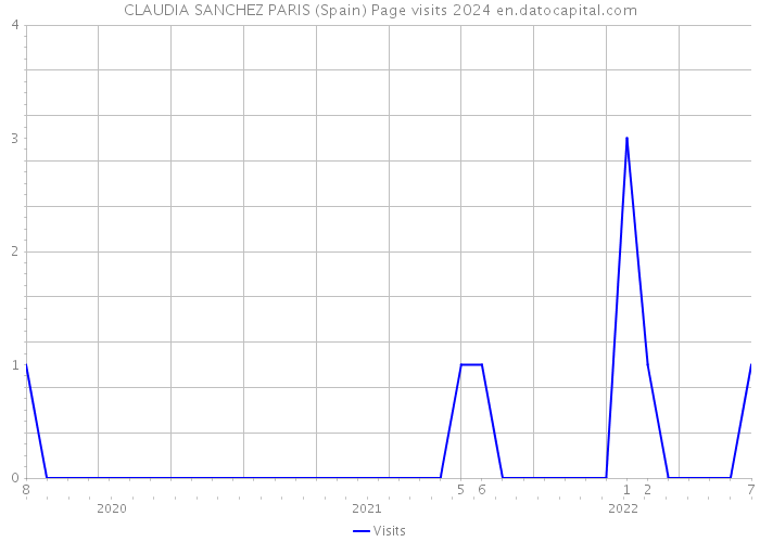 CLAUDIA SANCHEZ PARIS (Spain) Page visits 2024 