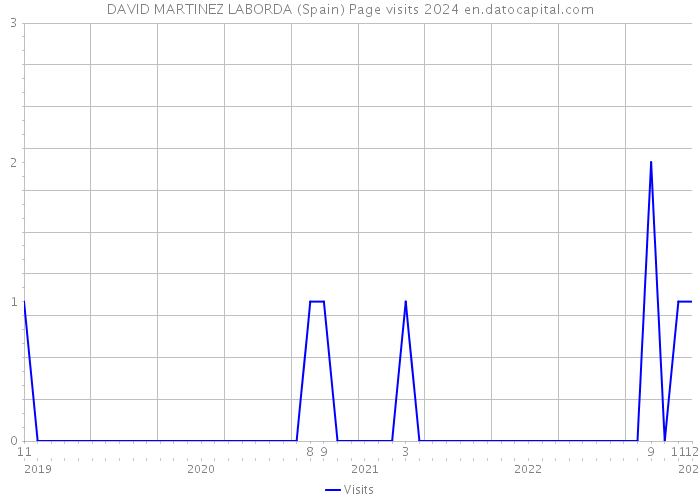 DAVID MARTINEZ LABORDA (Spain) Page visits 2024 