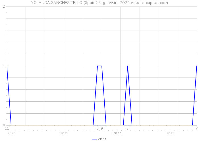 YOLANDA SANCHEZ TELLO (Spain) Page visits 2024 