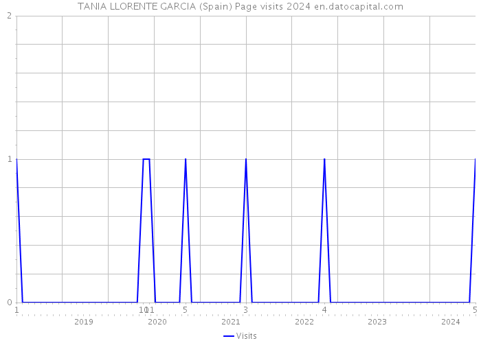 TANIA LLORENTE GARCIA (Spain) Page visits 2024 
