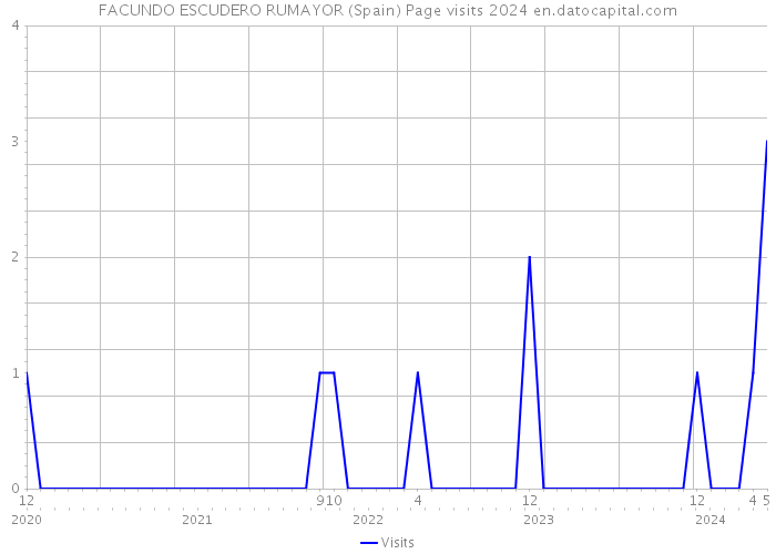 FACUNDO ESCUDERO RUMAYOR (Spain) Page visits 2024 