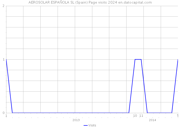 AEROSOLAR ESPAÑOLA SL (Spain) Page visits 2024 
