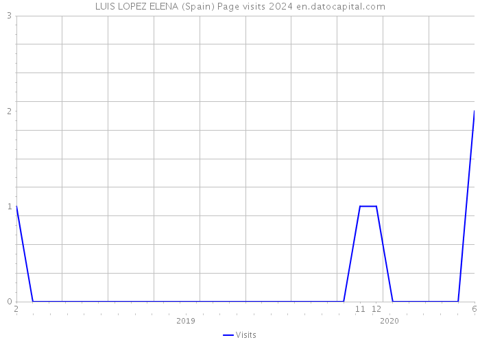 LUIS LOPEZ ELENA (Spain) Page visits 2024 