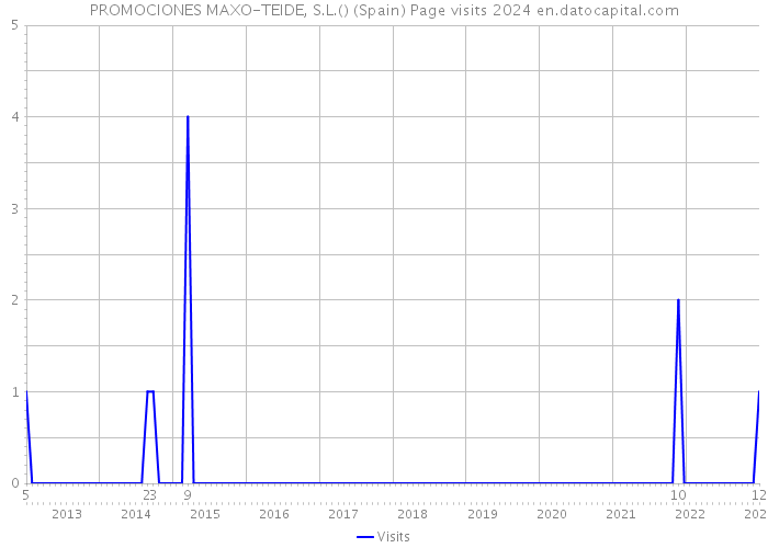 PROMOCIONES MAXO-TEIDE, S.L.() (Spain) Page visits 2024 