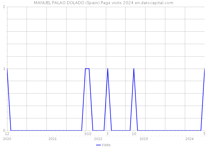 MANUEL PALAO DOLADO (Spain) Page visits 2024 