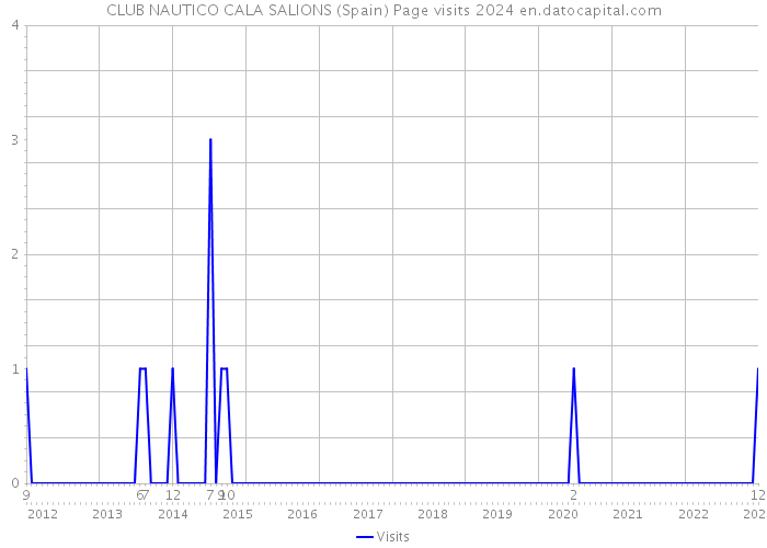 CLUB NAUTICO CALA SALIONS (Spain) Page visits 2024 
