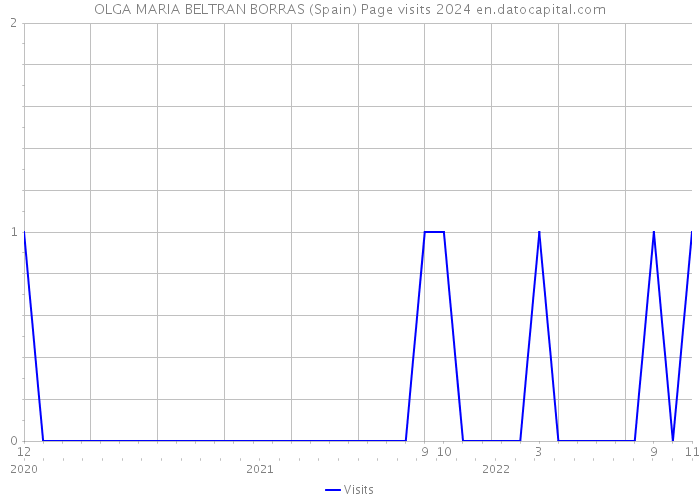 OLGA MARIA BELTRAN BORRAS (Spain) Page visits 2024 