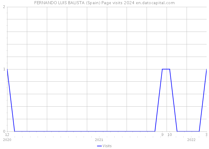 FERNANDO LUIS BALISTA (Spain) Page visits 2024 