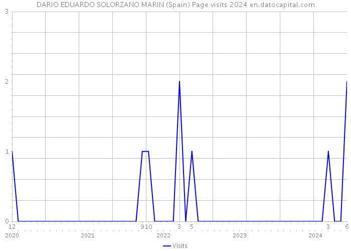 DARIO EDUARDO SOLORZANO MARIN (Spain) Page visits 2024 