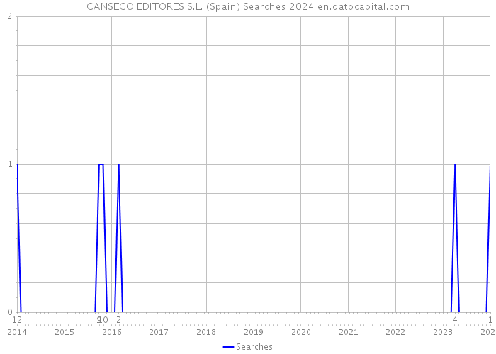 CANSECO EDITORES S.L. (Spain) Searches 2024 