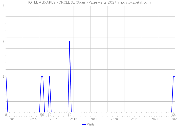 HOTEL ALIXARES PORCEL SL (Spain) Page visits 2024 