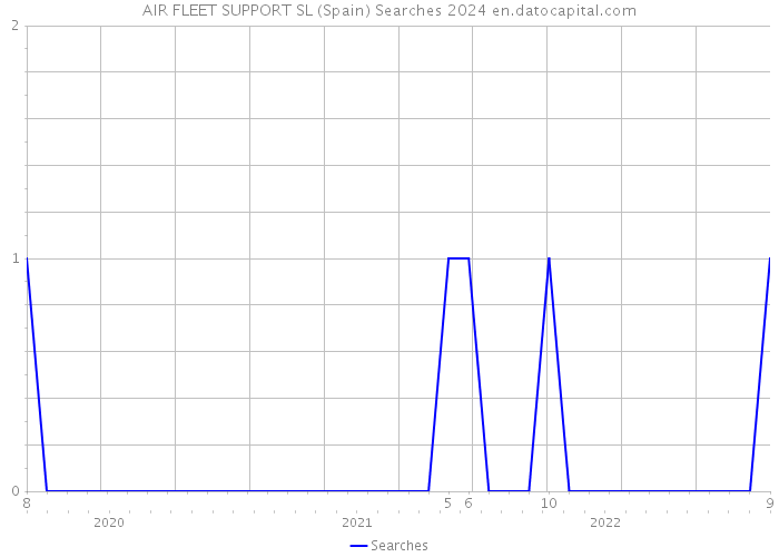 AIR FLEET SUPPORT SL (Spain) Searches 2024 