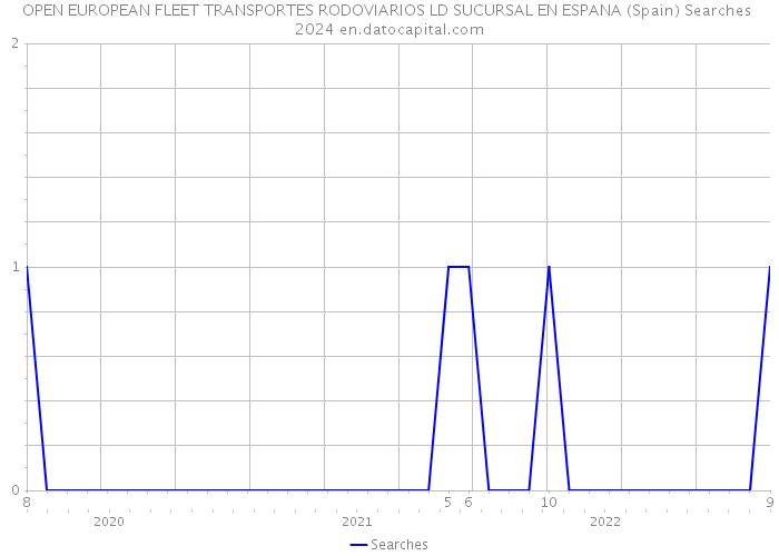 OPEN EUROPEAN FLEET TRANSPORTES RODOVIARIOS LD SUCURSAL EN ESPANA (Spain) Searches 2024 