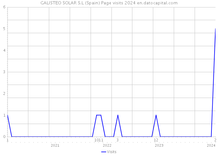 GALISTEO SOLAR S.L (Spain) Page visits 2024 