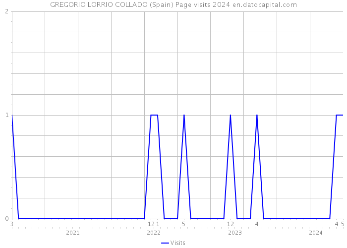 GREGORIO LORRIO COLLADO (Spain) Page visits 2024 