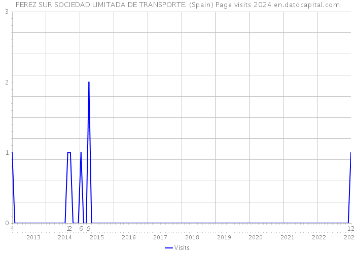 PEREZ SUR SOCIEDAD LIMITADA DE TRANSPORTE. (Spain) Page visits 2024 