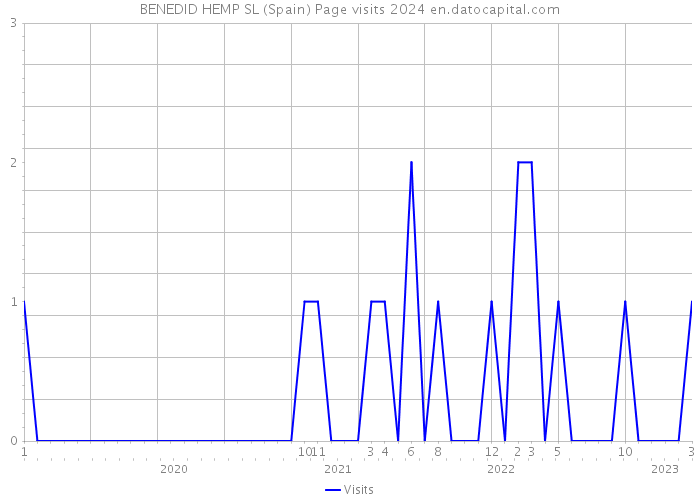 BENEDID HEMP SL (Spain) Page visits 2024 