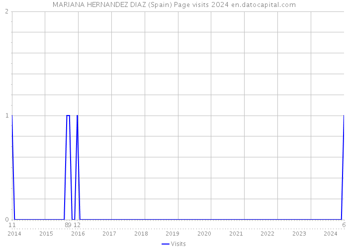 MARIANA HERNANDEZ DIAZ (Spain) Page visits 2024 