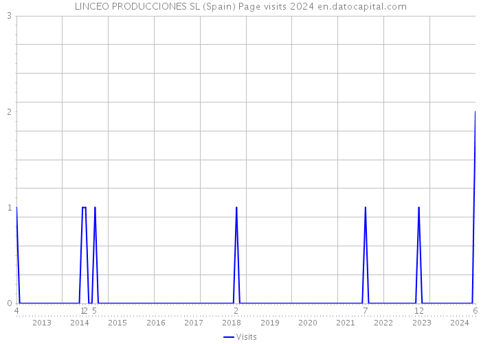 LINCEO PRODUCCIONES SL (Spain) Page visits 2024 