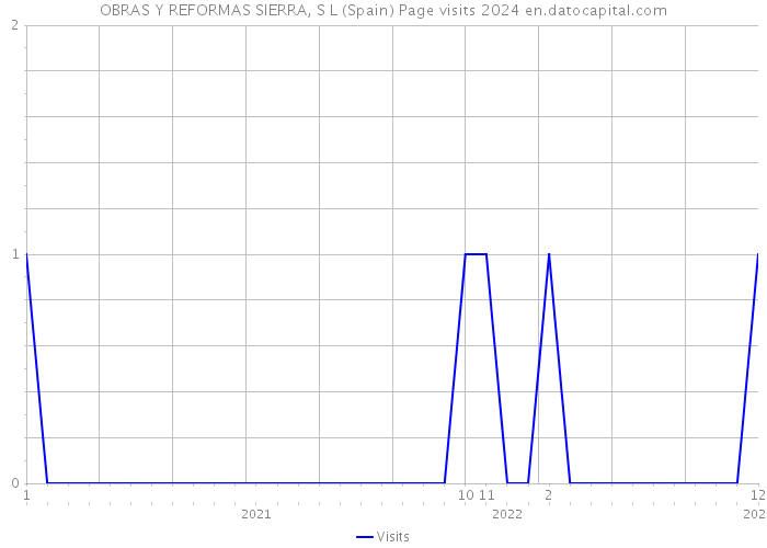 OBRAS Y REFORMAS SIERRA, S L (Spain) Page visits 2024 
