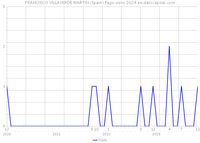 FRANCISCO VILLAVERDE MARTIN (Spain) Page visits 2024 