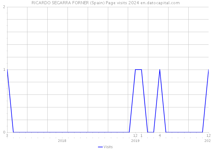 RICARDO SEGARRA FORNER (Spain) Page visits 2024 