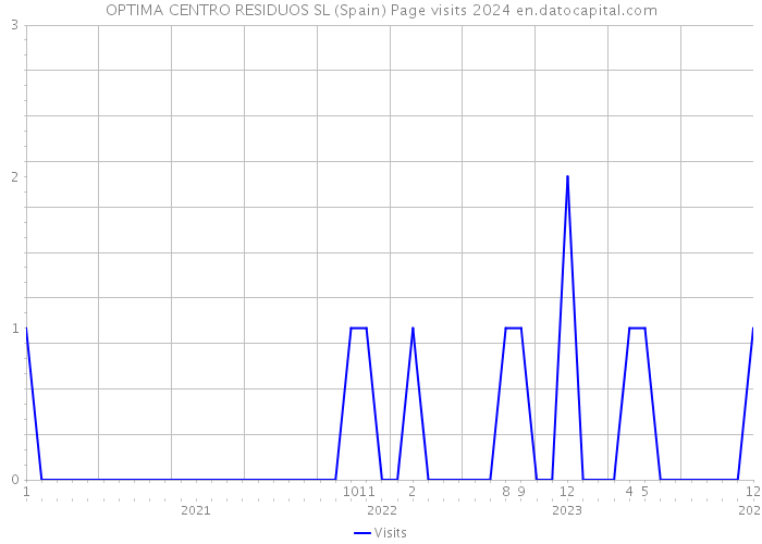 OPTIMA CENTRO RESIDUOS SL (Spain) Page visits 2024 