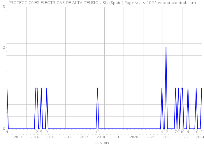 PROTECCIONES ELECTRICAS DE ALTA TENSION SL. (Spain) Page visits 2024 