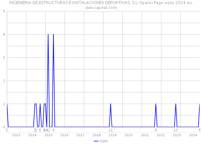 INGENIERIA DE ESTRUCTURAS E INSTALACIONES DEPORTIVAS, S.L (Spain) Page visits 2024 