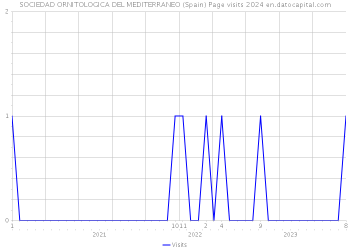 SOCIEDAD ORNITOLOGICA DEL MEDITERRANEO (Spain) Page visits 2024 