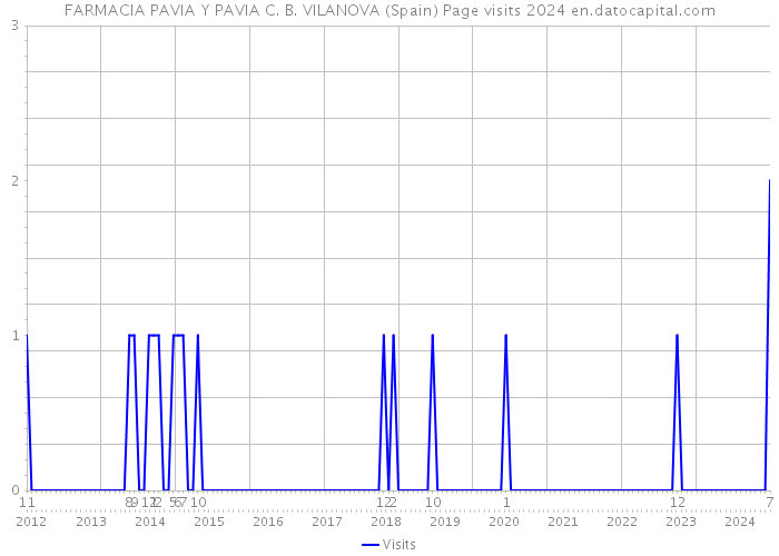 FARMACIA PAVIA Y PAVIA C. B. VILANOVA (Spain) Page visits 2024 