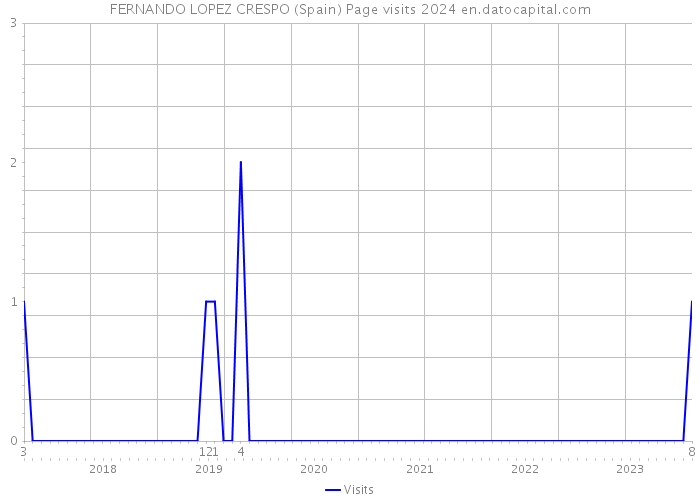 FERNANDO LOPEZ CRESPO (Spain) Page visits 2024 